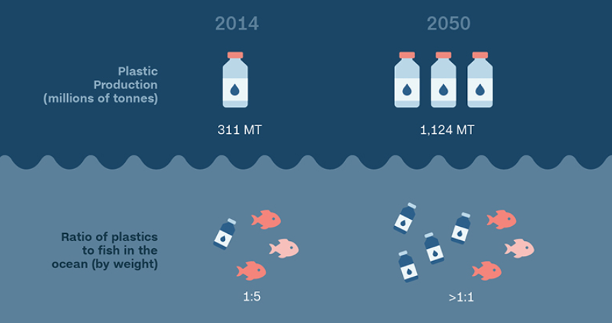 Diagram showing amount single use plastic in the ocean by weight